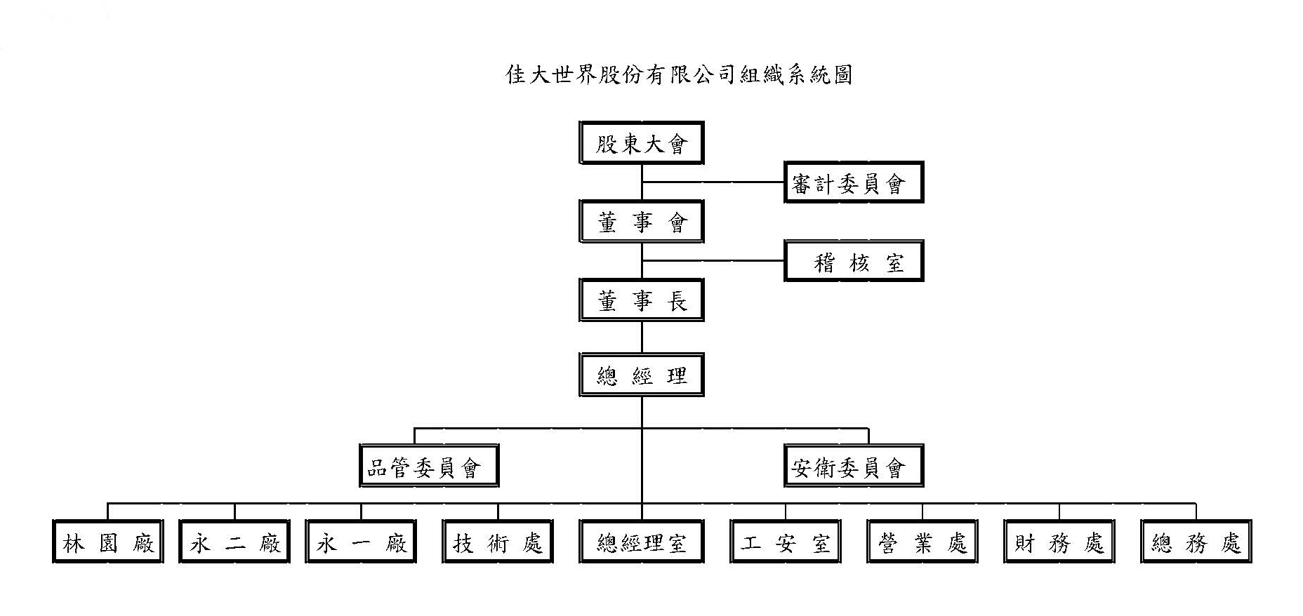 公司組織圖